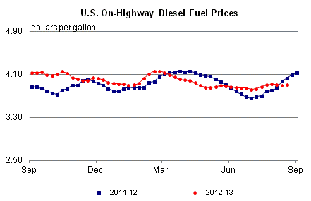 Diesel Prices Aug 20