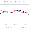 Diesel Prices Aug 20