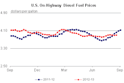 Diesel Prices Aug 20