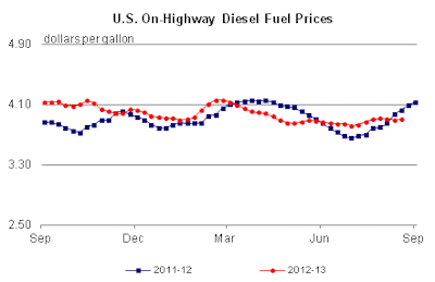 Diesel Prices Aug 20