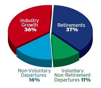 FUELING DRIVER DEMAND | These key factors are creating a demand for nearly 100,000 new drivers each year over the coming decade as experienced drivers reach retirement age and trucking continues to grow, says the American Trucking Associations.