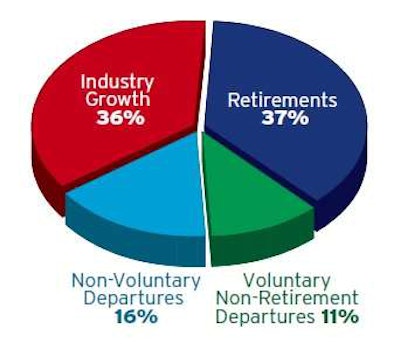 Factors Fueling Driver Demand