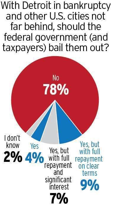 Detroit Hot Buttons poll