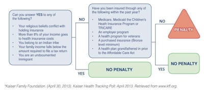 Healthcare reform penalty decision tree