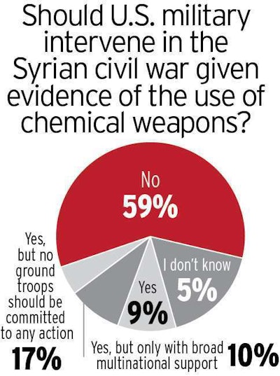 Hot Buttons poll on Syrian intervention