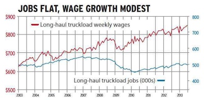 Click through the image for a larger version of the table, based on government data, showing truck driving job availability and wages movement. The number of jobs in long-haul trucking basically has been flat for the past decade, though with some substantial losses during the recession. Since its December 2006 peak, truckload employment has dropped 8.6 percent. Wages rose by a third over the decade, mirroring private sector wage growth. Trucking generally has fared better than manufacturing and construction in job growth and wages.