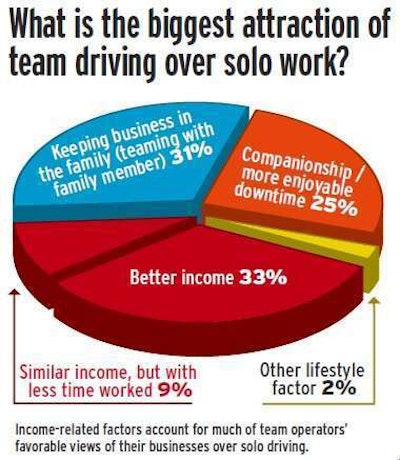 Poll on team advantages