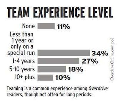 Team experience poll