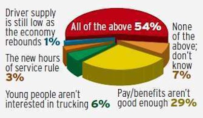 Why do carriers have difficulty finding new drivers