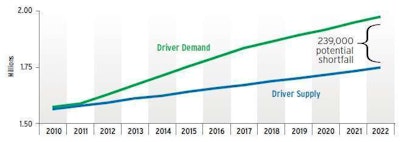 The American Trucking Associations, assuming a current shortage of more than 20,000 truck drivers compared to available jobs, projects the gap to grow annually over the next 10 years.