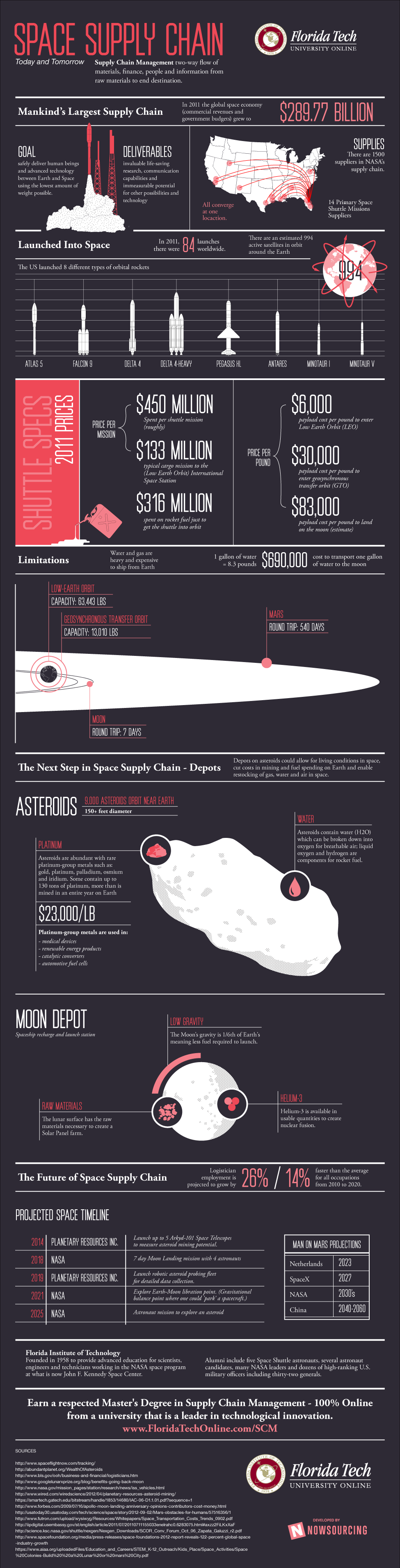 Fla. technology institute's space supply chain managment infographic