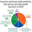 Uncertainty on moves in health insurance come 2014 was the biggest trend in Overdrive’s summer 2013 polling of owner-operators and drivers.