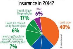 Uncertainty on moves in health insurance come 2014 was the biggest trend in Overdrive’s summer 2013 polling of owner-operators and drivers.