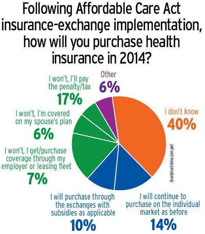 Uncertainty on moves in health insurance come 2014 and opposition to the ACA in general were among the biggest trends in Overdrive‘s summer 2013 polling of owner-operators and drivers.