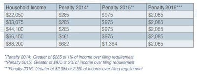This table reflects penalty assessment for a family of four.