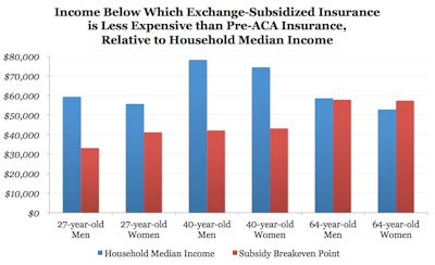 Avik Roy and the Manhattan Institute’s analysis of 13 state-run exchanges and the District of Columbia showed the “break-even” on subsidies — the red bars show the income at which, for individuals, exchange-purchased and subsidized insurance is on average less expensive than pre-ACA insurance available on the individual market. Find more about this analysis here.