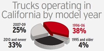 Nearly four in 10 heavy-duty trucks operated within California this year will be under the CARB Truck and Bus Rule’s requirement for upgrade with a diesel particulate filter or replacement at the end of this year, assuming the trucks’ engines are the same model year. That’s according to data analyzed by RigDig Business Intelligence, a division of Overdrive publisher Randall-Reilly Business Media. The numbers are even more stark when you consider the small fleet population alone. Among carriers operating only one to four trucks, two-thirds of trucks will be affected.