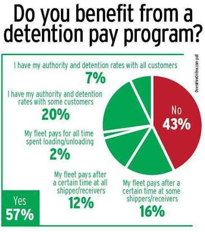 WHO’S PAYING DETENTION TO DRIVERS? | During an informal survey of fans of Overdrive’s Facebook page in September, the following carriers were singled out for having fairly regular detention pay programs: Barr-Nunn, Boyd Bros., Celadon, Central Oregon Truck Co., Con-way Truckload, Covenant, Dart Transit, Day & Ross, Dot Foods, Epes, Fremont Contract Carriers, J.B. Hunt, Knight Transportation, LCL Bulk Transport, Mansur Trucking, Marten Transport, Miller Transporters, MRM Specialized Trucking, N. Yanke Transfer, NTB Inc., Panther Expedited, Paper Transport, Prime Inc., Schneider National, Sherwin Williams, Tyson and Walmart. Your carrier’s detention pay program not on this list? Follow this link to weigh in on the discussion.