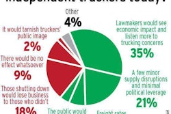 This poll ran over the weekend of September 29-30 following the Ride for the Constitution’s move toward organization earlier that week. Assuming wide participation, most readers see a potential positive in an independents shutdown.