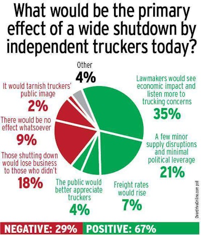 This poll ran over the weekend of September 29-30 following the Ride for the Constitution’s move toward organization earlier that week. Assuming wide participation, most readers see a potential positive in an independents shutdown.