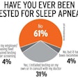 2014 results of this polling showed a majority of truckers hadn’t ever been tested for sleep apnea. That year was the first in which drivers were required to utilize a medical examiner on the National Registry of examiners, mandatory training for which (for doctors) included a variety of screening protocols for apnea, given no single regulation or guidance in place. What’s been your experience since that time? Find an updated poll below.