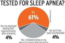 “CPAP saved my life,” wrote Bill McVay, responding to the question posed by this poll, which showed a solid third of drivers have actually taken the apnea test to date. Others responding positively to treatment included Edward Lomas, who has a CPAP machine and uses it. “It’s not as bad as you think.” Driver Ed Webb, interviewed in 2011, agreed with such sentiment, though navigating Indiana’s independently instituted apnea program for medical certifications proved difficult. Hear him tell his story in the video at the bottom of this post.