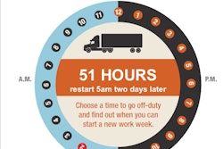 With new restart restrictions, the 34-hour restart, depending on what time of day you go off-duty, can take a lot longer than 34 hours. Find info about a handy interactive calculator via this story.