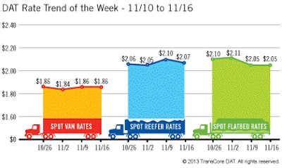 The chart depicts national average spot market (“broker buy”) rates in the past four weeks, derived from the DAT RateView system.