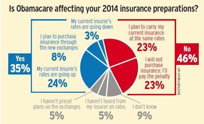 Many owner-operators plan to stick with their current health insurance through next year, while a comparable number planned on paying the tax penalty that will come with continuing to have no insurance. Penalties for 2014 will be assessed on your 2014 income tax return, due April 15, 2015, and will equal just $95 per individual or $47.50 per child. For a family of four, it’d be $285 or 1 percent of total adjusted income, whichever is greater. Penalties rise for the two years after that, peaking in the 2016 tax year at $695 per adult, $347 per child and $2,085 for a family of four – or 2.5 percent of family income, whichever is greater.