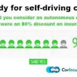 A full 90 percent of respondents answered yes if a potential insurance rate decrease was added into the driverless-car purchase mix -- money talks, thought it's not like autonomous vehicles have been proven to be safer alternatives to traditional four-wheelers.