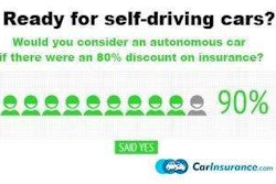 A full 90 percent of respondents to Carinsurance.com polling answered yes if a potential insurance rate decrease was added into the driverless-car purchase mix — money talks, thought it’s not like autonomous vehicles have been proven to be safer alternatives to traditional four-wheelers on the road today.