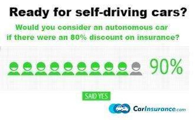 A full 90 percent of respondents to Carinsurance.com polling answered yes if a potential insurance rate decrease was added into the driverless-car purchase mix — money talks, thought it’s not like autonomous vehicles have been proven to be safer alternatives to traditional four-wheelers on the road today.