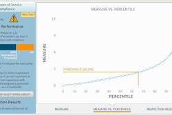 Within each CSA SMS category, FMCSA has added graphs illustrating the relationship between percentile rankings (primary BASIC “scores” of the current display) and the absolute BASIC measure showing carrier violation history over time. Click here to read more about the changes to the CSA site.