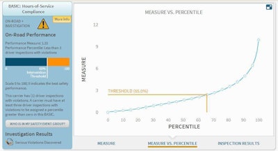 Within each CSA SMS category, FMCSA has added graphs illustrating the relationship between percentile rankings (primary BASIC “scores” of the current display) and the absolute BASIC measure showing carrier violation history over time.
