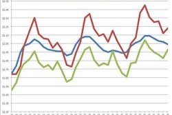 Per-mile spot market rates according to Internet Truckstop since January 2011.