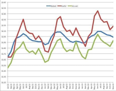 Per-mile spot market rates according to Internet Truckstop since January 2011.