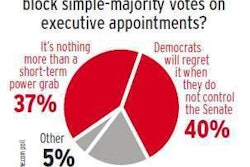 Filibuster hot buttons poll