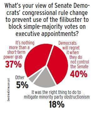 Filibuster hot buttons poll