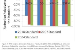 Chart from the Diesel Technology Forum