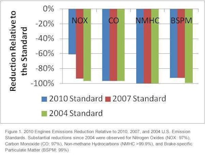 Chart from the Diesel Technology Forum