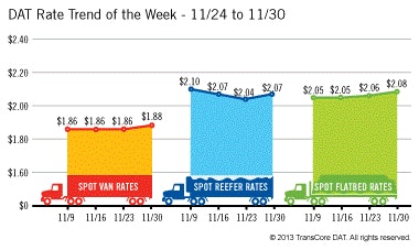 (There was some good news this week in the Trendlines report from DAT, at least, with a rate “surge” — couple cents a mile — DAT described as a typical end-of-month rally. Catch their full report week to week on the spot-market averages in flat, reefer and van segments here.)