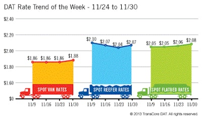 (There was some good news this week in the Trendlines report from DAT, at least, with a rate “surge” — couple cents a mile — DAT described as a typical end-of-month rally. Catch their full report week to week on the spot-market averages in flat, reefer and van segments here.)