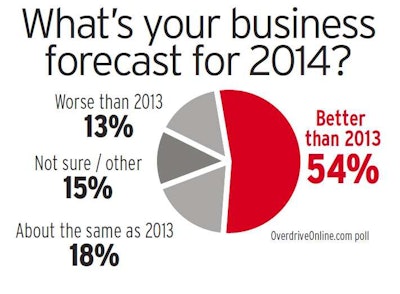 Only one in seven respondents to this poll reported a negative outlook for 2014 at the end of 2013.