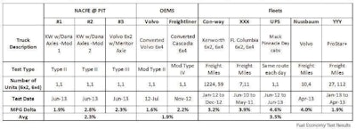 Click through the image for a larger version of the chart. Download the summary report on 6×2 axle adoption via this link.