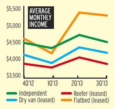ATBS Average Monthly Income through Q3 2013