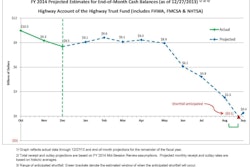 The Highway Trust Fund is expected to hit a shortfall by the end of the current fiscal year.