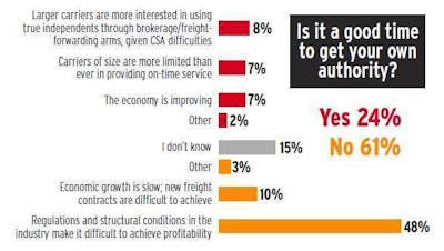 POLL - Is it a good time to get your own authority (2)