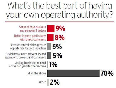 Among other benefits of having your authority, Jim Stewart commented under this Overdrive Online.com poll: “No more guessing if I am being paid the correct percentage of what I’m told was the actual rate. There are too many unscrupulous companies out here pocketing a lot more than what they claim to have collected.” Bryce Champagne sees a mixed bag in today’s regulatory environment: “The freedom to have a say in whom I work for and when I’m off – if and only if I have made enough money to do so. But the DOT enforcement and its rules are probably going to push me out of the business because … they hinder efficiency way too much to justify my personal time spent on the road and at work away from my family and friends.”