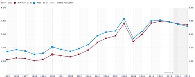 Annual diesel price averages and projected 2014 and 2015 prices. (Chart from a screenshot of an interactive EIA graph.)