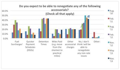Click through the image for a full-size version of Transport Capital Partners’ graph of their most recent quarterly survey results relative to accessorials. Follow this link here for full quarterly survey results.